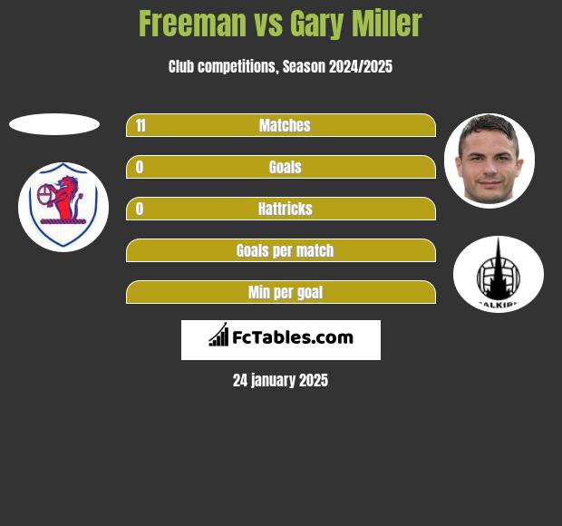 Freeman vs Gary Miller h2h player stats