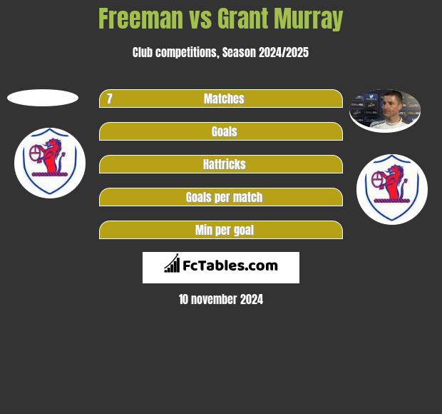 Freeman vs Grant Murray h2h player stats