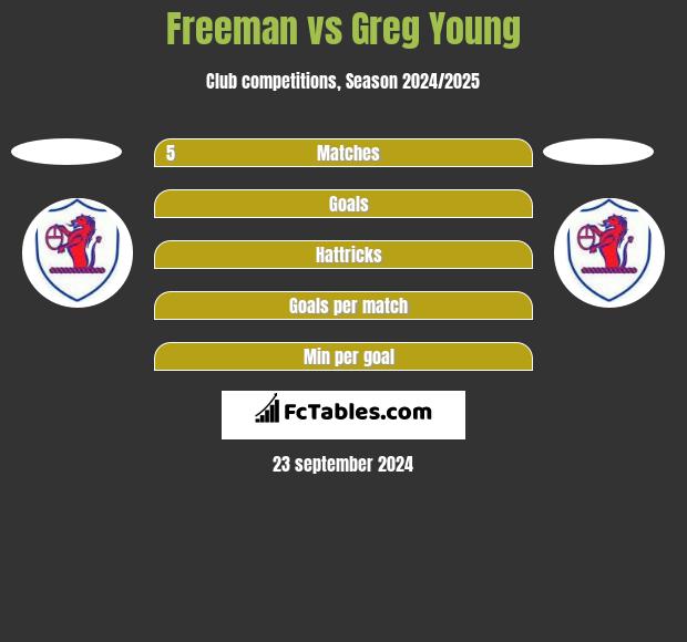 Freeman vs Greg Young h2h player stats