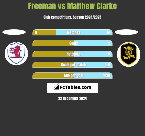 Freeman vs Matthew Clarke h2h player stats