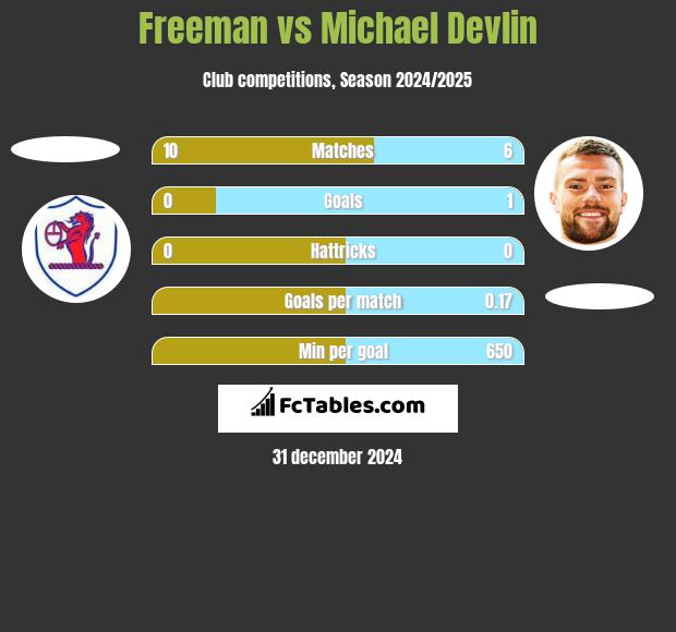 Freeman vs Michael Devlin h2h player stats