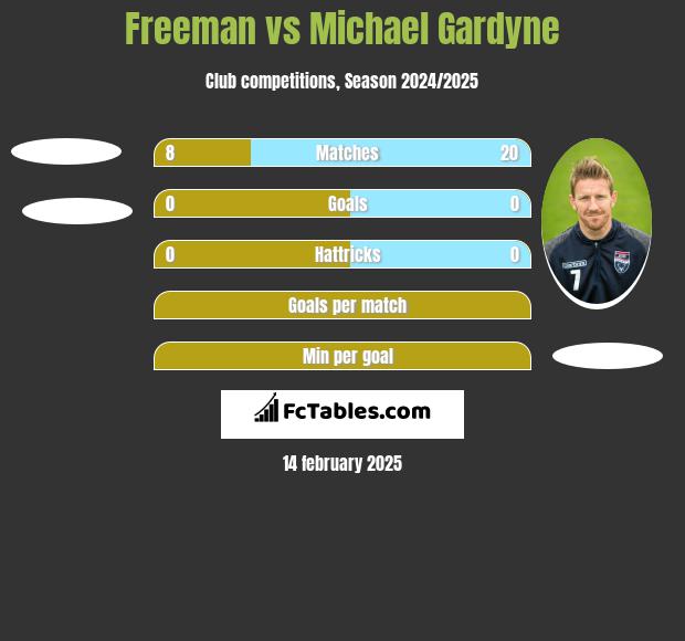 Freeman vs Michael Gardyne h2h player stats