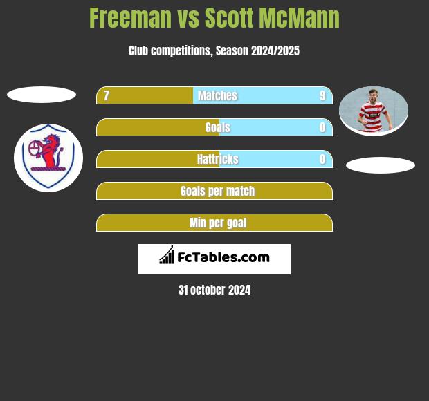 Freeman vs Scott McMann h2h player stats