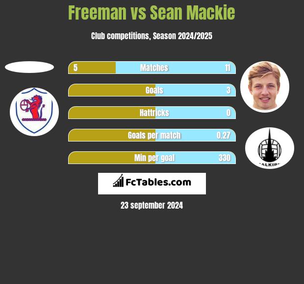 Freeman vs Sean Mackie h2h player stats