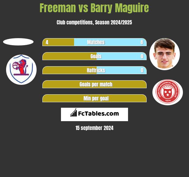 Freeman vs Barry Maguire h2h player stats