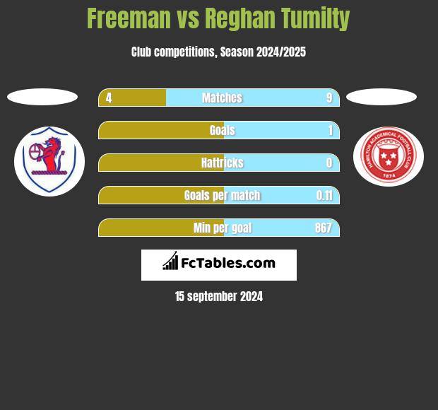 Freeman vs Reghan Tumilty h2h player stats