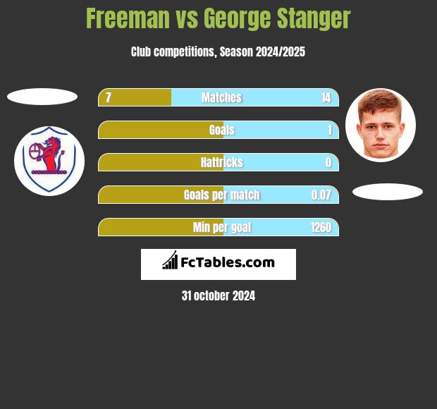 Freeman vs George Stanger h2h player stats