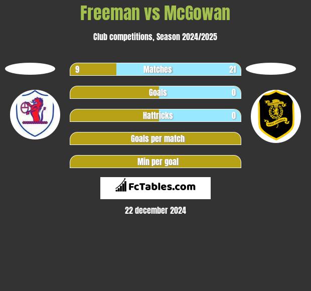 Freeman vs McGowan h2h player stats