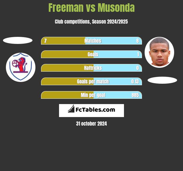 Freeman vs Musonda h2h player stats