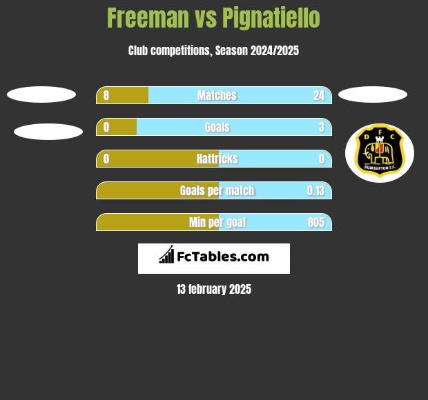 Freeman vs Pignatiello h2h player stats