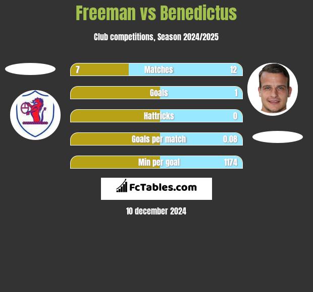 Freeman vs Benedictus h2h player stats