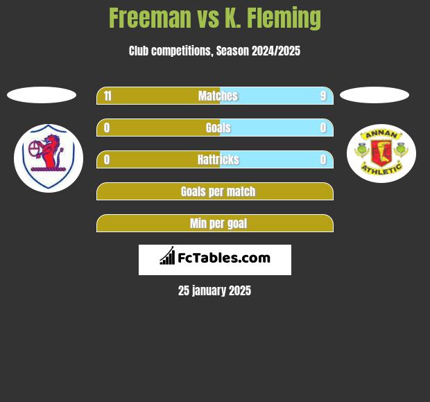 Freeman vs K. Fleming h2h player stats