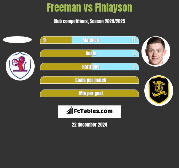 Freeman vs Finlayson h2h player stats