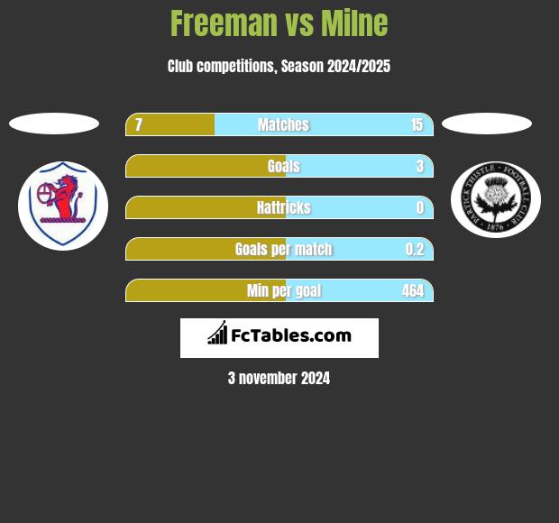 Freeman vs Milne h2h player stats