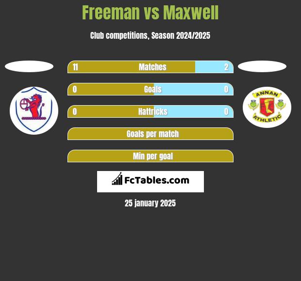 Freeman vs Maxwell h2h player stats