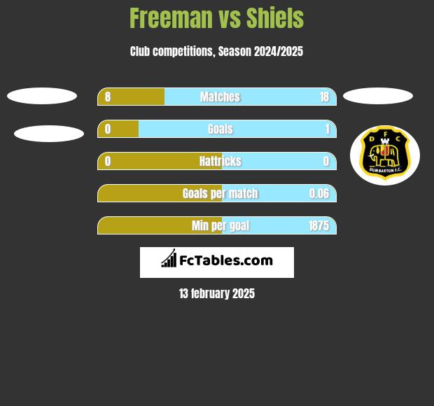 Freeman vs Shiels h2h player stats