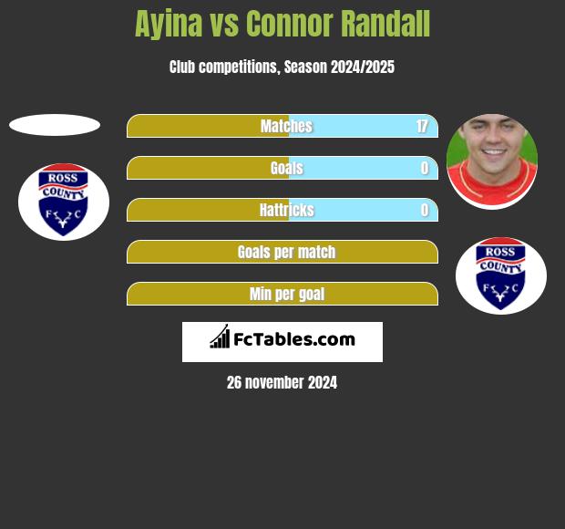 Ayina vs Connor Randall h2h player stats