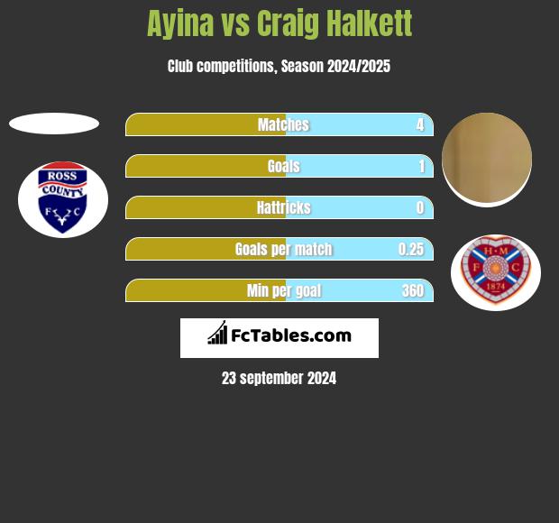 Ayina vs Craig Halkett h2h player stats