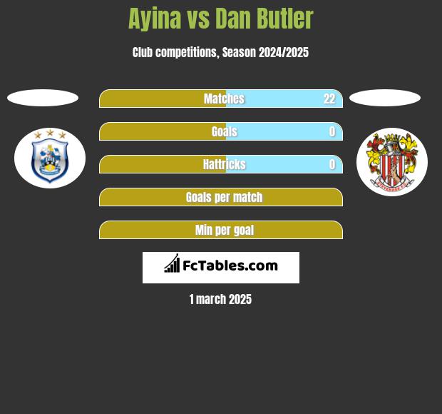 Ayina vs Dan Butler h2h player stats