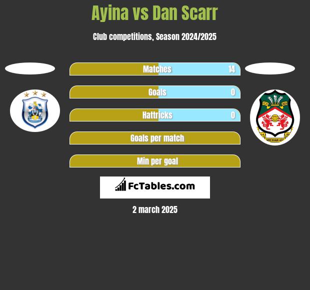 Ayina vs Dan Scarr h2h player stats