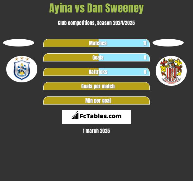 Ayina vs Dan Sweeney h2h player stats