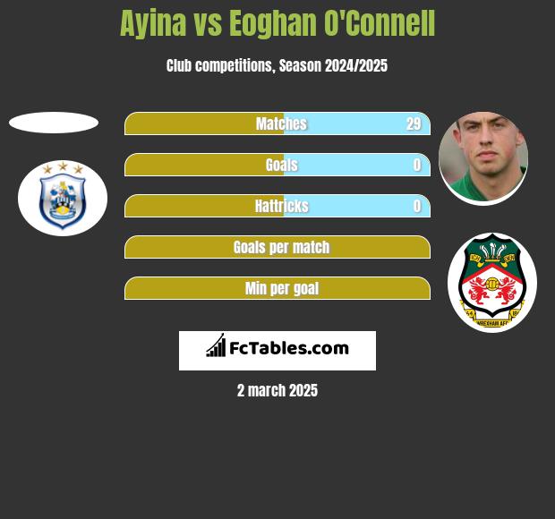 Ayina vs Eoghan O'Connell h2h player stats