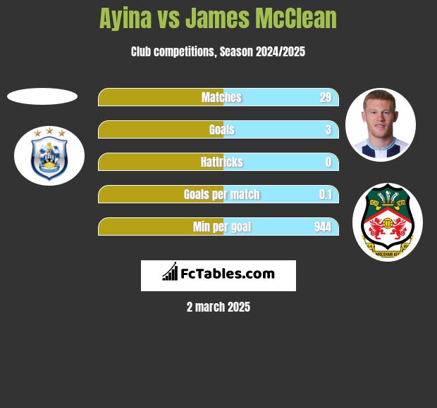 Ayina vs James McClean h2h player stats