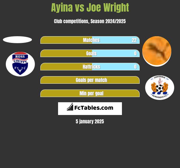 Ayina vs Joe Wright h2h player stats