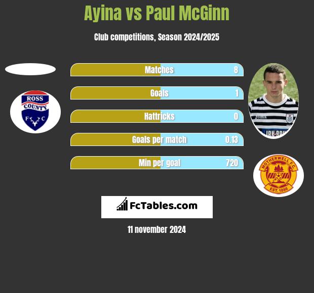 Ayina vs Paul McGinn h2h player stats