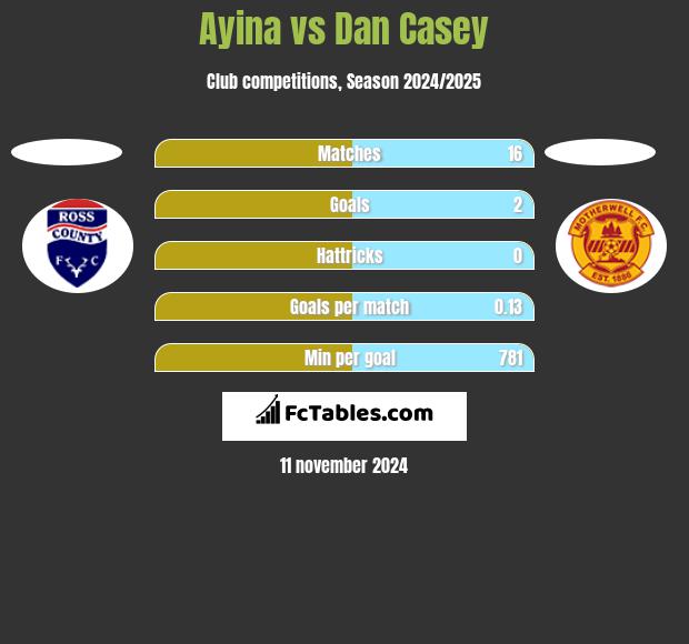 Ayina vs Dan Casey h2h player stats