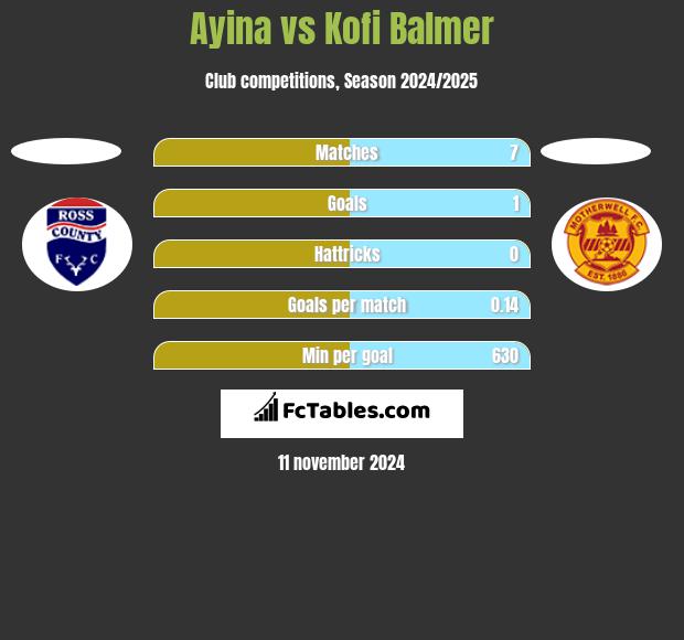 Ayina vs Kofi Balmer h2h player stats