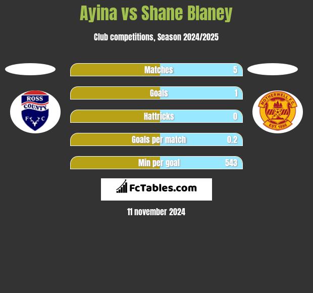 Ayina vs Shane Blaney h2h player stats