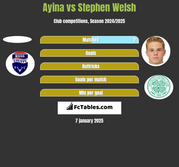 Ayina vs Stephen Welsh h2h player stats