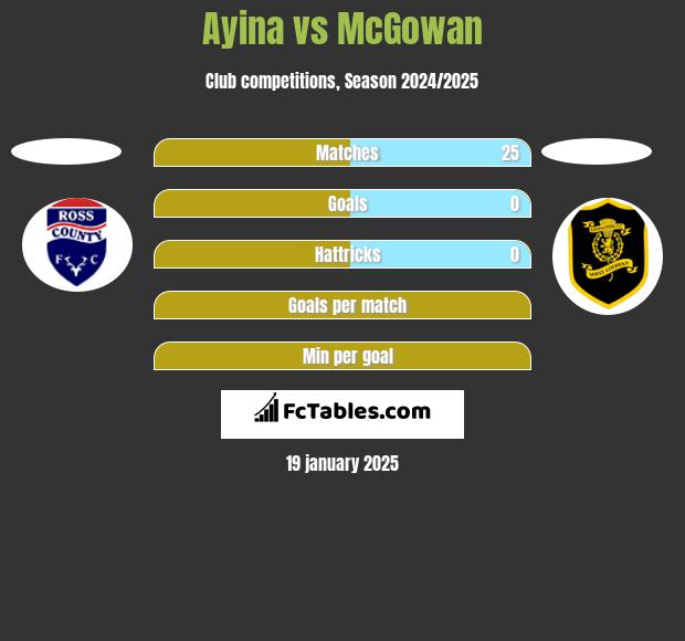 Ayina vs McGowan h2h player stats