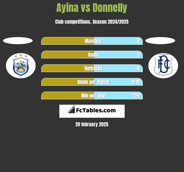 Ayina vs Donnelly h2h player stats