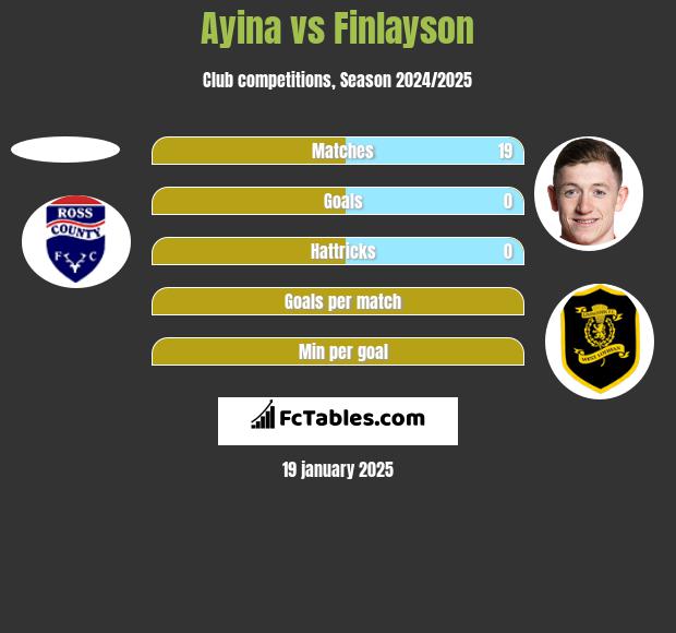 Ayina vs Finlayson h2h player stats