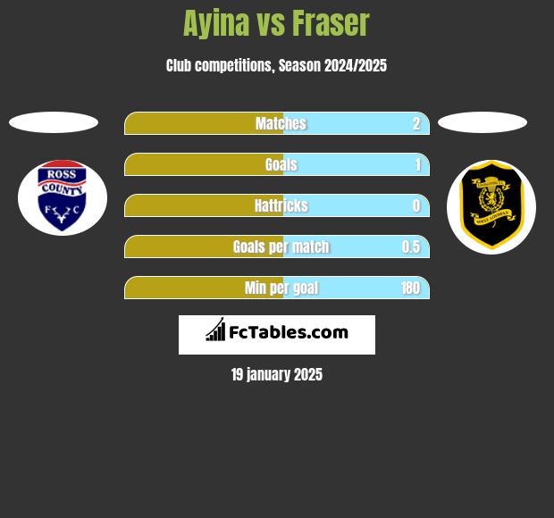 Ayina vs Fraser h2h player stats