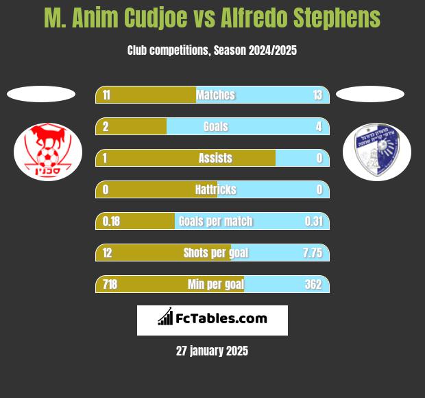 M. Anim Cudjoe vs Alfredo Stephens h2h player stats