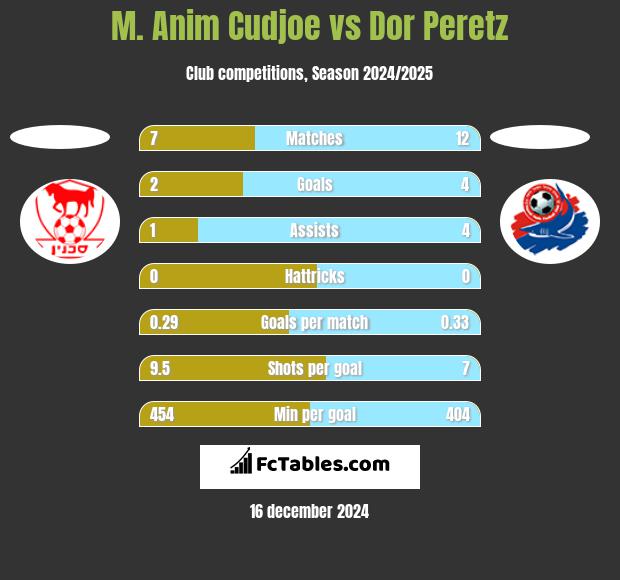 M. Anim Cudjoe vs Dor Peretz h2h player stats