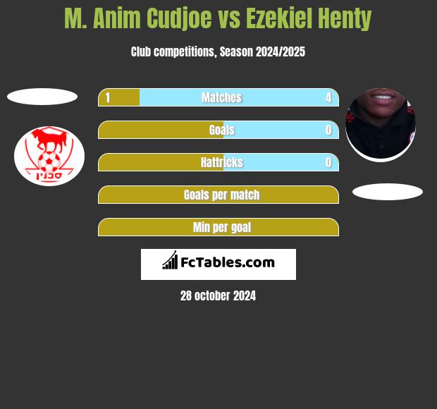 M. Anim Cudjoe vs Ezekiel Henty h2h player stats