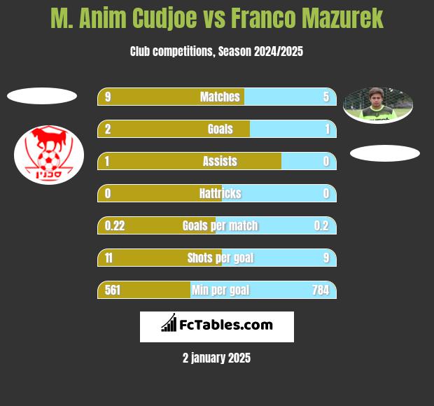 M. Anim Cudjoe vs Franco Mazurek h2h player stats