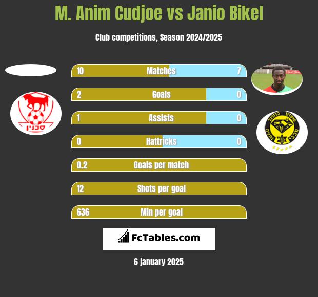 M. Anim Cudjoe vs Janio Bikel h2h player stats