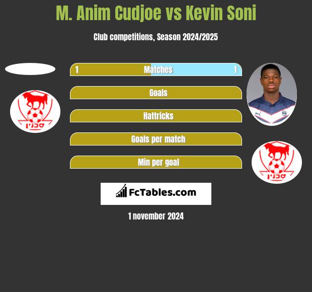 M. Anim Cudjoe vs Kevin Soni h2h player stats