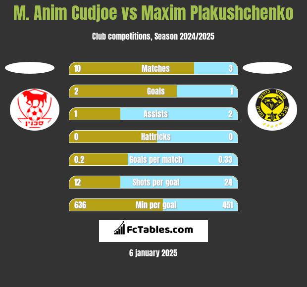 M. Anim Cudjoe vs Maxim Plakushchenko h2h player stats