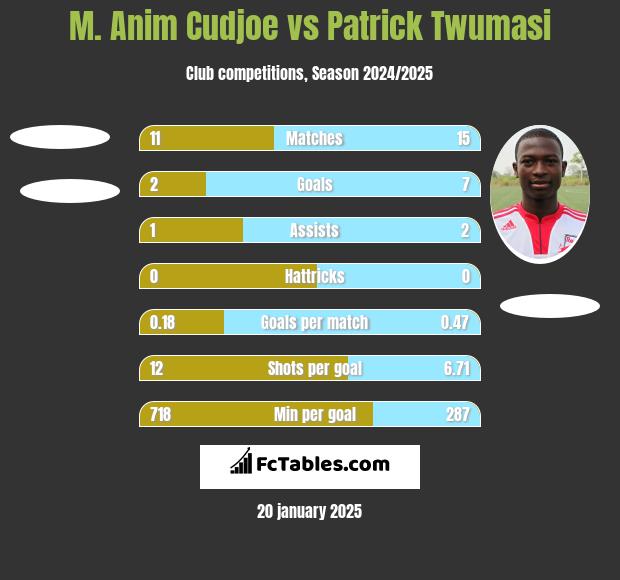 M. Anim Cudjoe vs Patrick Twumasi h2h player stats