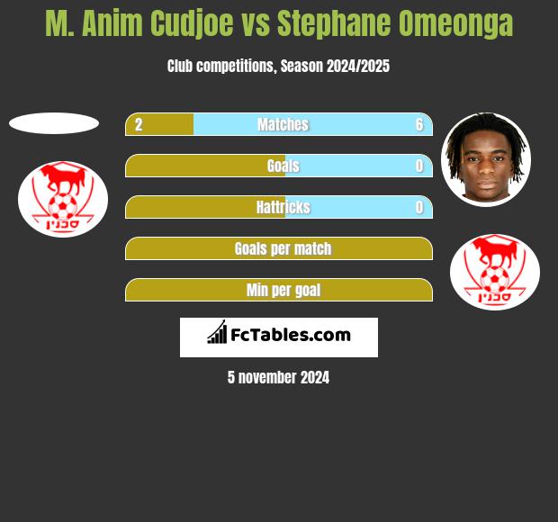 M. Anim Cudjoe vs Stephane Omeonga h2h player stats