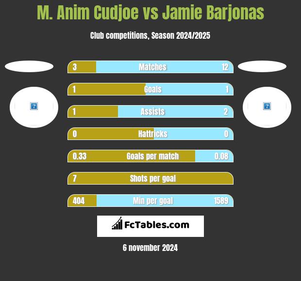 M. Anim Cudjoe vs Jamie Barjonas h2h player stats