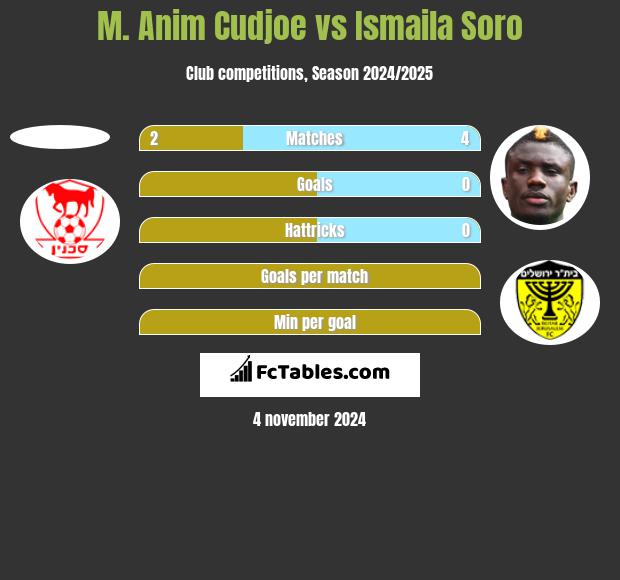 M. Anim Cudjoe vs Ismaila Soro h2h player stats