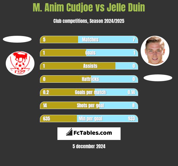 M. Anim Cudjoe vs Jelle Duin h2h player stats