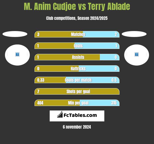 M. Anim Cudjoe vs Terry Ablade h2h player stats